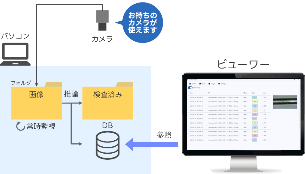 AIスコアリングシステムのシステム構成